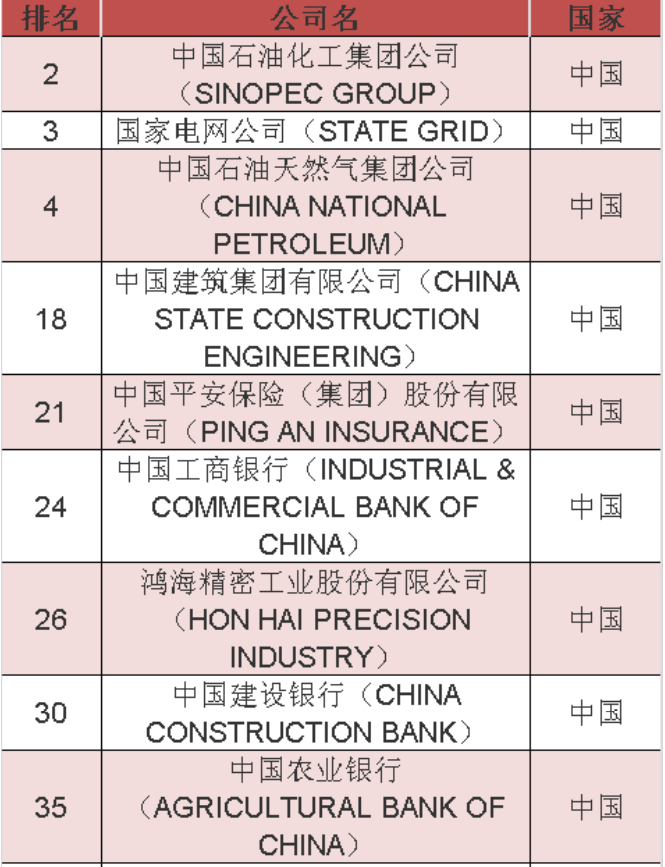 2020年《財富》世界500強中國榜單 2020年《財富》世界500強中國榜單