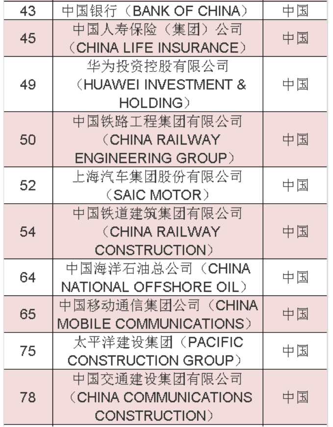 2020年《財富》世界500強中國榜單 2020年《財富》世界500強中國榜單