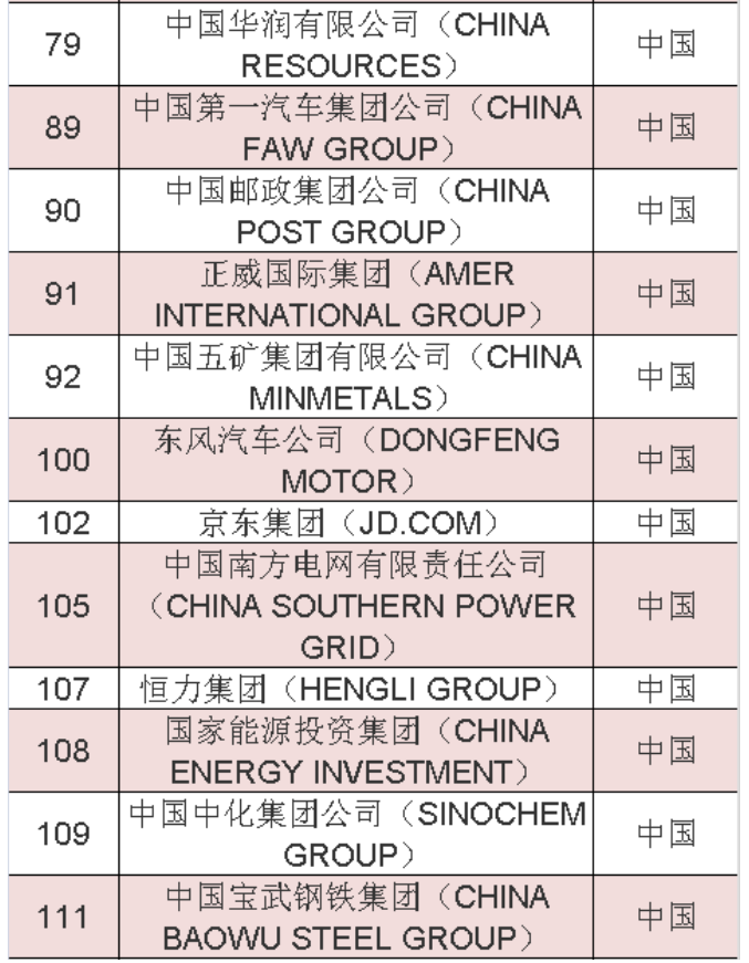 2020年《財富》世界500強中國榜單 2020年《財富》世界500強中國榜單