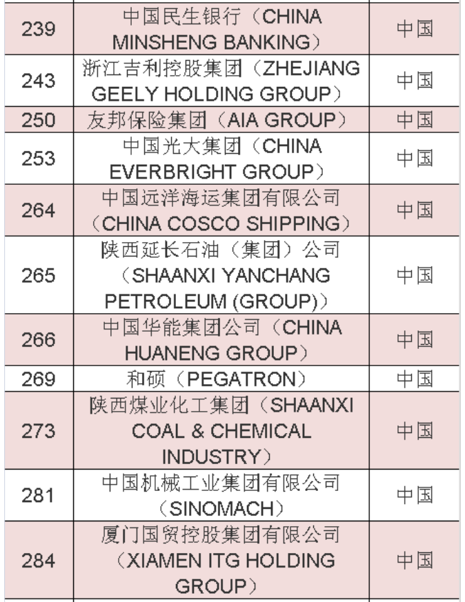 2020年《財富》世界500強中國榜單 2020年《財富》世界500強中國榜單