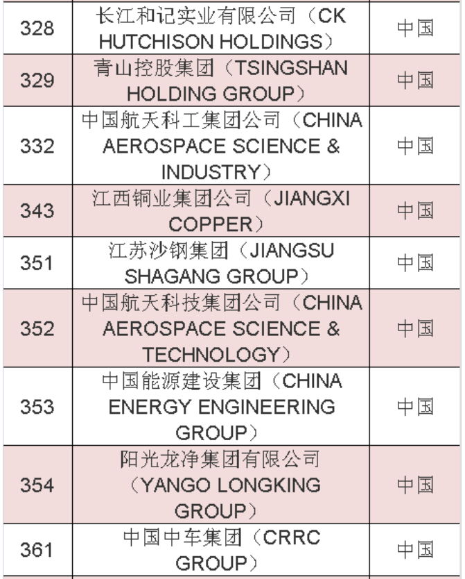 2020年《財富》世界500強中國榜單 2020年《財富》世界500強中國榜單