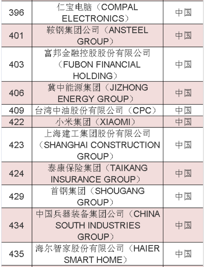 2020年《財富》世界500強中國榜單 2020年《財富》世界500強中國榜單
