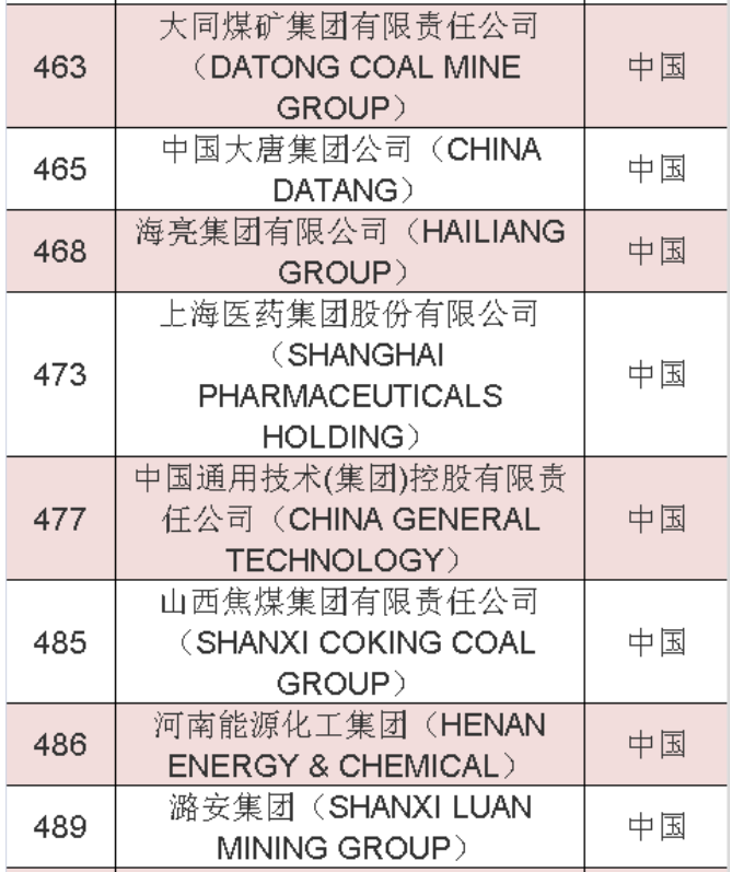 2020年《財富》世界500強中國榜單 2020年《財富》世界500強中國榜單