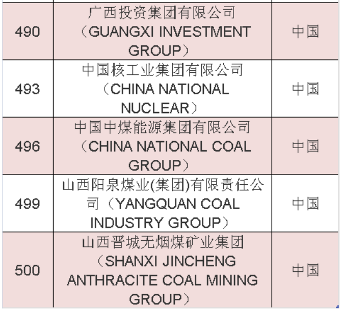 2020年《財富》世界500強中國榜單 2020年《財富》世界500強中國榜單