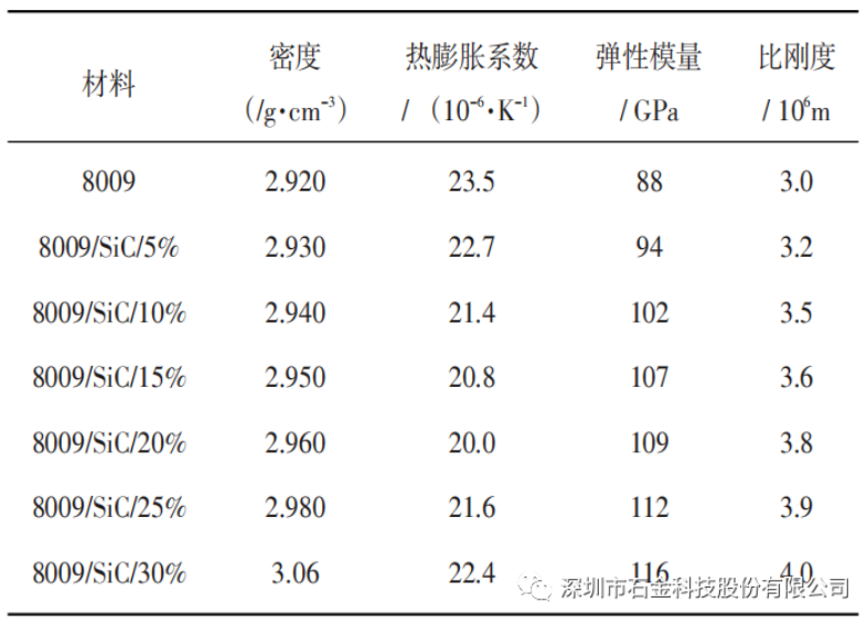 碳化硅鋁基復(fù)合材料及其基體力學(xué)性能 碳化硅鋁基復(fù)合材料及其基體力學(xué)性能