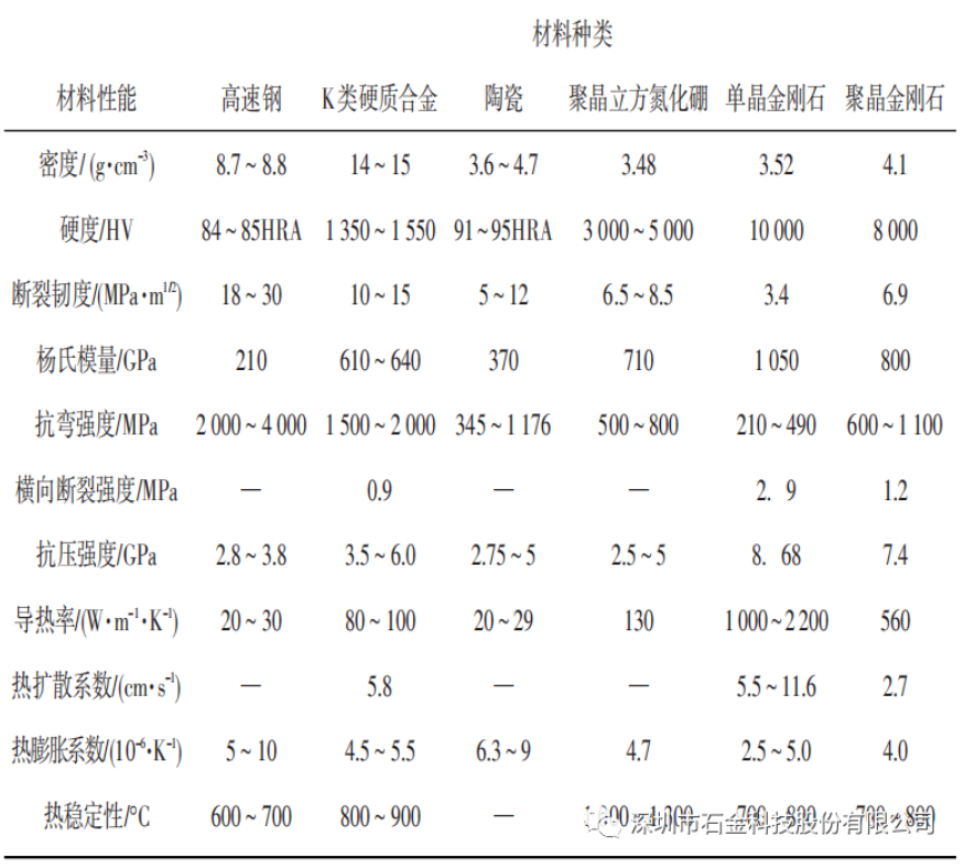 各種刀具材料的物理力學(xué)性能 各種刀具材料的物理力學(xué)性能